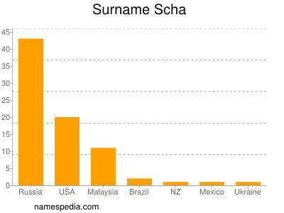 Familiennamen Scha