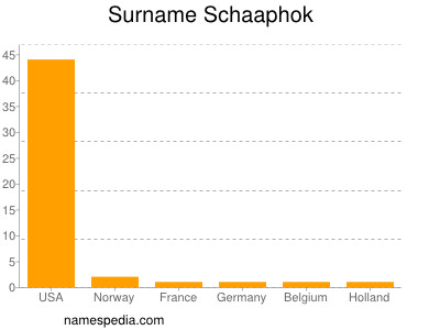 Familiennamen Schaaphok