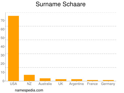 Familiennamen Schaare