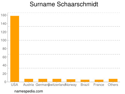 nom Schaarschmidt