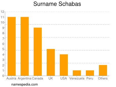 Familiennamen Schabas