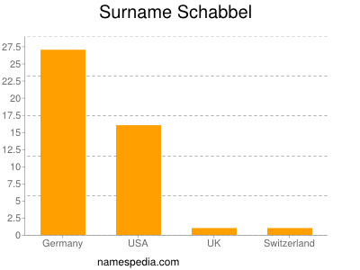 nom Schabbel