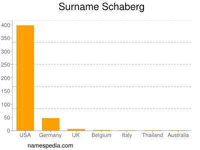 nom Schaberg