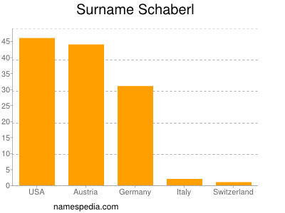 Familiennamen Schaberl