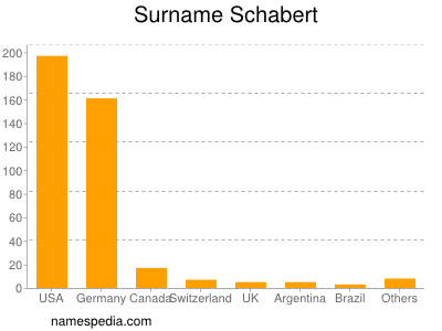 Familiennamen Schabert