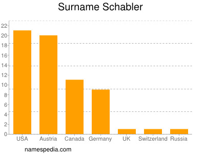 Familiennamen Schabler