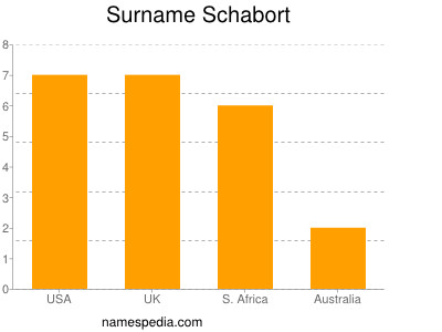 Familiennamen Schabort