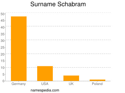 Familiennamen Schabram