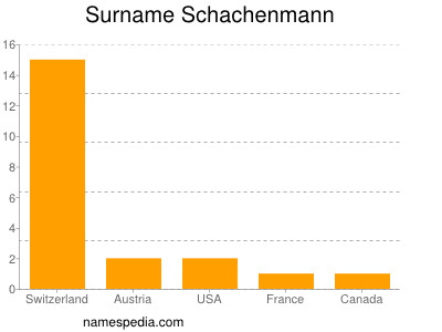 Familiennamen Schachenmann