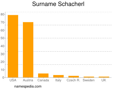 nom Schacherl