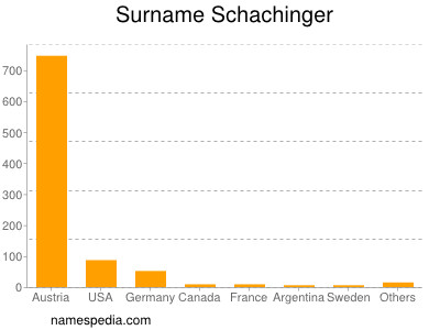 Surname Schachinger