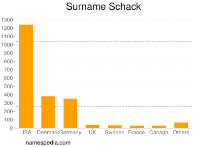 Familiennamen Schack