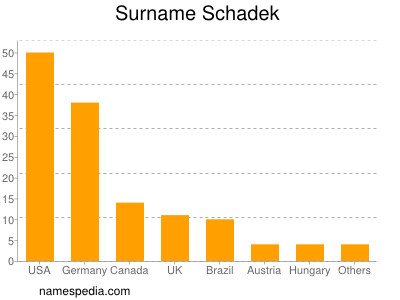 nom Schadek