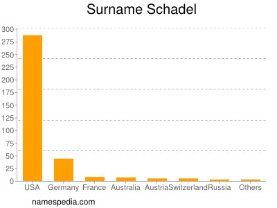 Familiennamen Schadel