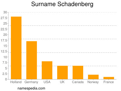 nom Schadenberg