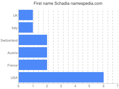 prenom Schadia