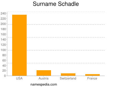 Surname Schadle