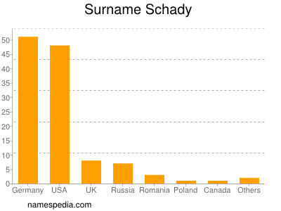 Familiennamen Schady