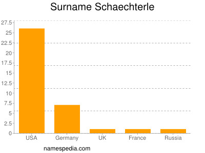 Familiennamen Schaechterle