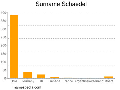 Surname Schaedel