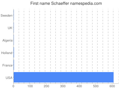 Vornamen Schaeffer