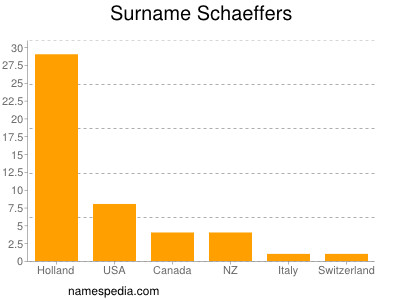 Familiennamen Schaeffers