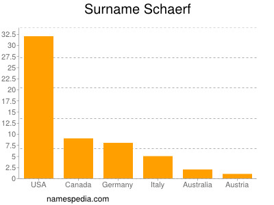 Familiennamen Schaerf
