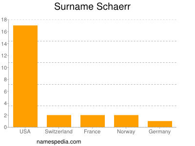 Familiennamen Schaerr