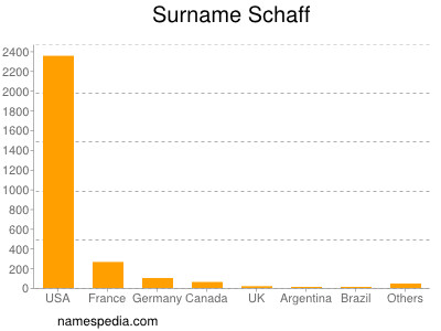 nom Schaff