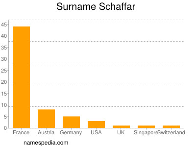 Surname Schaffar