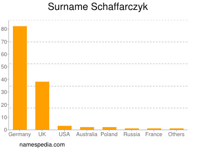 Familiennamen Schaffarczyk