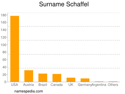 Familiennamen Schaffel