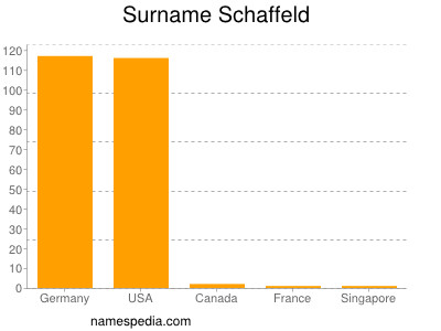 Familiennamen Schaffeld