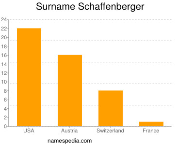 Familiennamen Schaffenberger