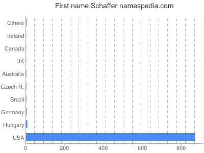 prenom Schaffer