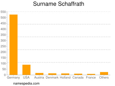 Familiennamen Schaffrath