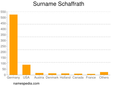 nom Schaffrath