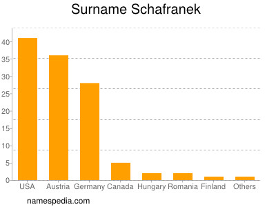 Familiennamen Schafranek