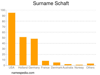 Familiennamen Schaft