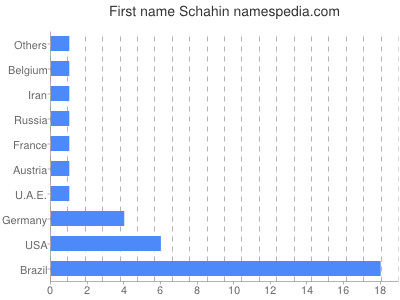 Given name Schahin