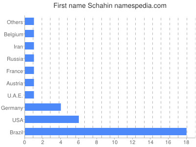 prenom Schahin