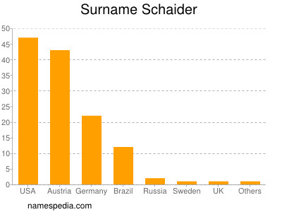 Familiennamen Schaider