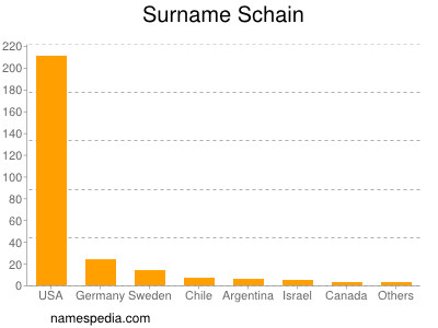 Familiennamen Schain