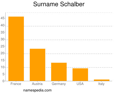 Familiennamen Schalber