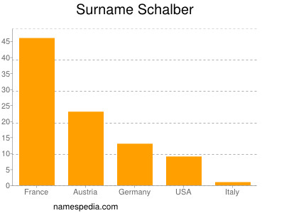 nom Schalber