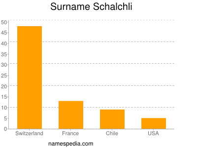 nom Schalchli