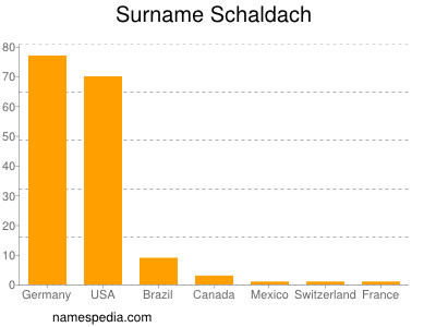 Surname Schaldach