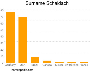 Familiennamen Schaldach