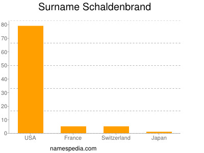 Familiennamen Schaldenbrand