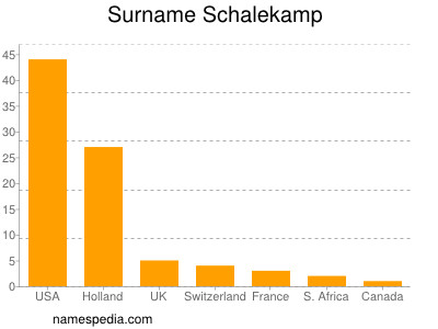 Familiennamen Schalekamp